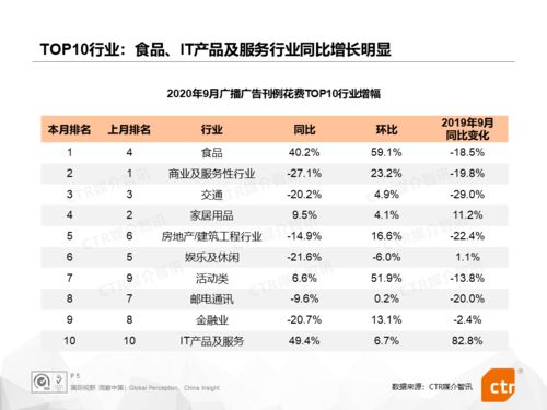 食品 it产品及服务行业同比增长显著