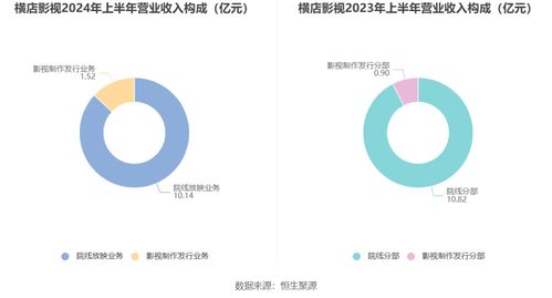 横店影视 2024年上半年净利润同比下降21.65 拟10派1.2元